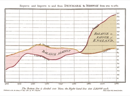<strong>FIGURE 2: </strong>from William Playfair, The Commercial and Political Atlas and Statistical Breviary (London, 1786).