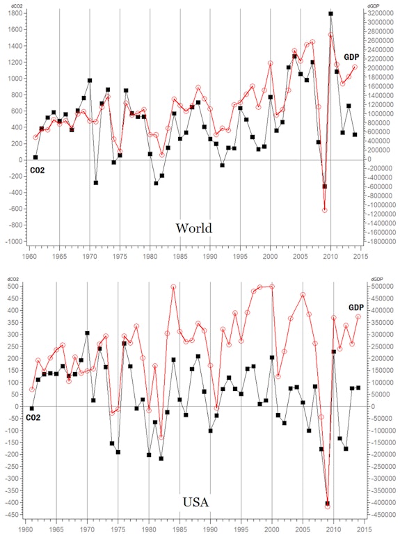 <strong>Figure 1.</strong> Annual change in CO2 emissions (million tonnes, black squares) and GDP (million US 2010 dollars, red circles) for the world and the US economy