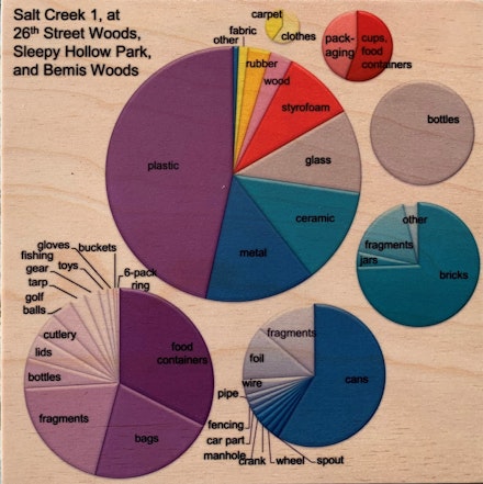Figure 2: Categorization of anthropogenic litter found in Salt Creek at 26th Street Woods in Chicago, Illinois. The multicolored pie shows the distribution of litter types, and the smaller, surrounding pies of the corresponding color break down those categories even further. Plastic, mostly fast-food containers and plastic bags, dominates the litter found in Salt Creek. Timothy Hoellein, <em>Graph</em>, 2016. Ink on wood. 8 x 8 inches. Courtesy the artist.