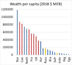 Source: World Bank Changing Wealth of Nations Report.