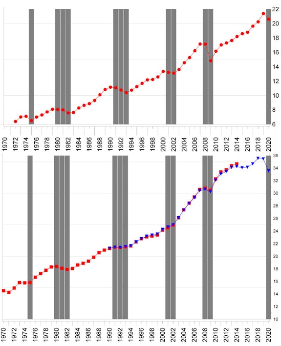 Gray bars correspond to years of crisis of the world economy as defined by a drop in gross capital formation (trillion 2010 US dollars) plotted with dots in the upper panel. In the lower panel annual global emissions of CO<sub>2</sub> (gigatons), plotted from two sources, CAIT (squares) and WDI (triangles).  The two series mostly overlap for the years 1990-2014. Note how the only significant decreases in world emissions of CO<sub>2</sub> coincide with the crises of the global economy.