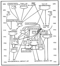 Alfred H. Barr Jr.’s Diagram from the Museum of Modern Art exhibition Cubism and Modern Art, 1936.